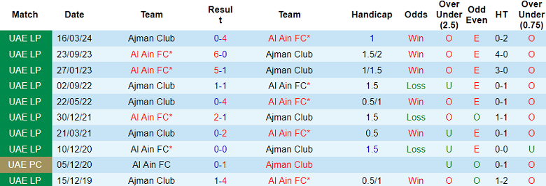 Nhận định, soi kèo Ajman Club vs Al Ain, 20h05 ngày 15/1: Đối thủ kỵ giơ - Ảnh 3