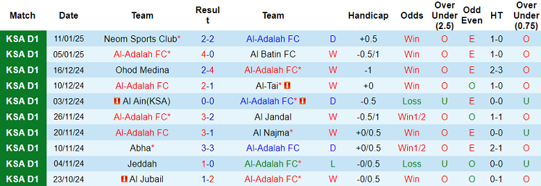 Nhận định, soi kèo Al Adalah vs Al Arabi, 21h50 ngày 16/1: Niềm tin cửa trên - Ảnh 1