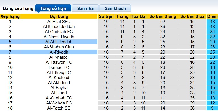 Nhận định, soi kèo Al-Ahli vs Al-Riyadh, 22h45 ngày 26/01: Cửa trên gặp khó - Ảnh 1