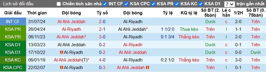 Nhận định, soi kèo Al-Ahli vs Al-Riyadh, 22h45 ngày 26/01: Cửa trên gặp khó - Ảnh 2