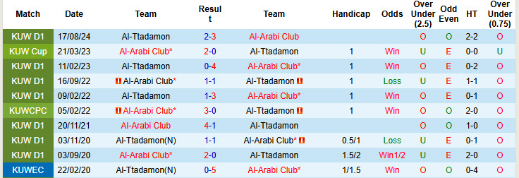 Nhận định, soi kèo Al-Arabi Club vs Al-Ttadamon, 21h40 ngày 14/1: Ba điểm dễ dàng - Ảnh 3