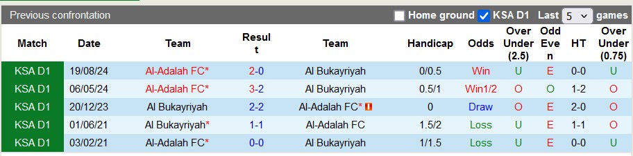 Nhận định, soi kèo Al Bukayriyah vs Al-Adalah, 19h40 ngày 21/1: Chủ nhà gặp khó - Ảnh 3