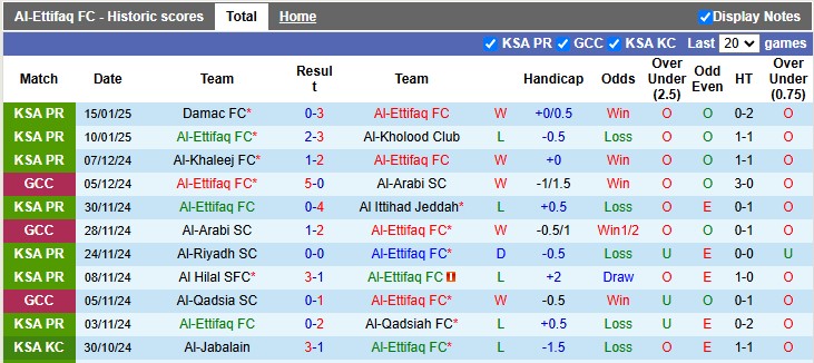 Nhận định, soi kèo Al-Ettifaq vs Al-Ahli, 0h00 ngày 21/1: Nguy cho Gerrard - Ảnh 1