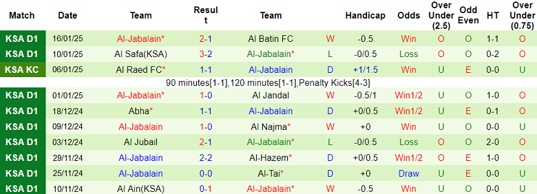 Nhận định, soi kèo Al Faisaly vs Al Jabalain, 19h35 ngày 23/1: Khách ‘tạch’ - Ảnh 2