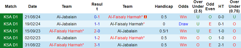 Nhận định, soi kèo Al Faisaly vs Al Jabalain, 19h35 ngày 23/1: Khách ‘tạch’ - Ảnh 3