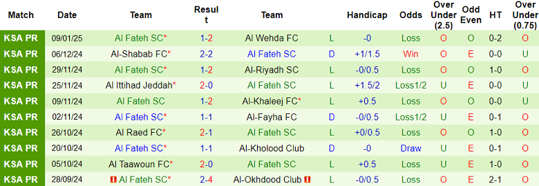 Nhận định, soi kèo Al Hilal vs Al Fateh, 22h05 ngày 16/1: Khó cho cửa trên - Ảnh 2