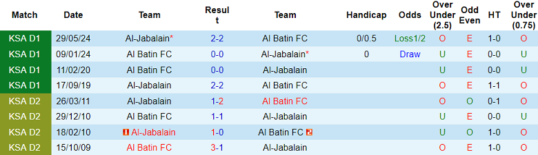 Nhận định, soi kèo Al Jabalain vs Al Batin, 19h45 ngày 16/1: Cửa trên ‘tạch’ - Ảnh 3