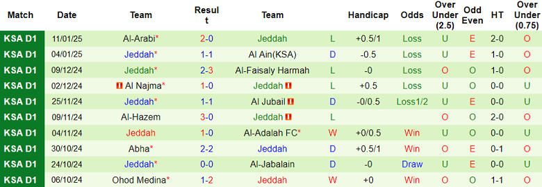 Nhận định, soi kèo Al Jandal vs Jeddah, 19h50 ngày 23/1: Cửa trên thắng thế - Ảnh 2