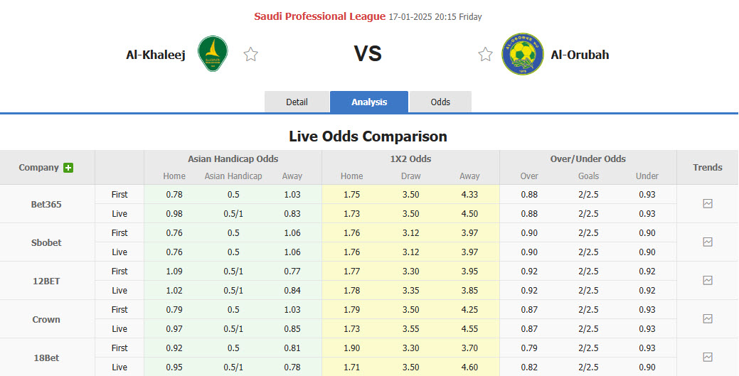 Nhận định, soi kèo Al-Khaleej vs Al-Orobah, 20h15 ngày 17/1: Chưa thể ăn mừng - Ảnh 1