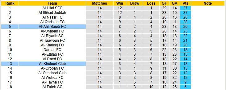 Nhận định, soi kèo Al-Kholood Club vs Al-Ahli Saudi, 00h00 ngày 16/1: Cơ hội bằng không - Ảnh 5