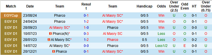 Nhận định, soi kèo Al Masry vs Pharco, 00h00 ngày 17/1: Nhiệm vụ thất bại - Ảnh 3