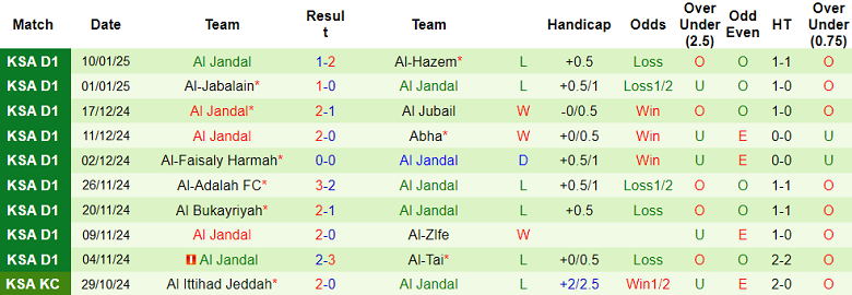 Nhận định, soi kèo Al Najma vs Al Jandal, 19h35 ngày 15/1: Cửa trên thắng thế - Ảnh 2