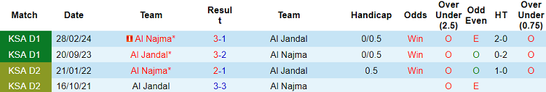 Nhận định, soi kèo Al Najma vs Al Jandal, 19h35 ngày 15/1: Cửa trên thắng thế - Ảnh 3