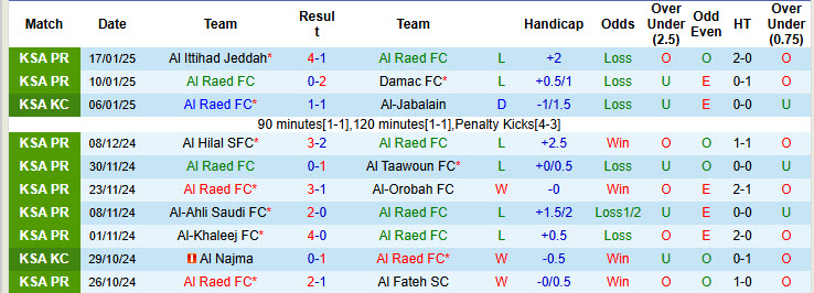 Nhận định, soi kèo Al Raed vs Al-Okhdood Club, 22h15 ngày 20/1: Phong độ báo động - Ảnh 2