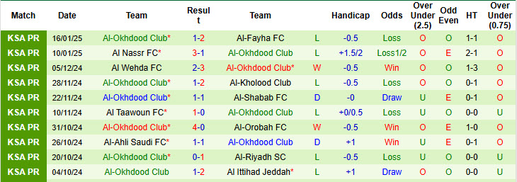 Nhận định, soi kèo Al Raed vs Al-Okhdood Club, 22h15 ngày 20/1: Phong độ báo động - Ảnh 3