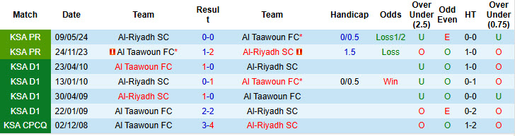 Nhận định, soi kèo Al-Riyadh vs Al Taawoun, 22h15 ngày 21/1: Khách cắt đuôi chủ - Ảnh 4