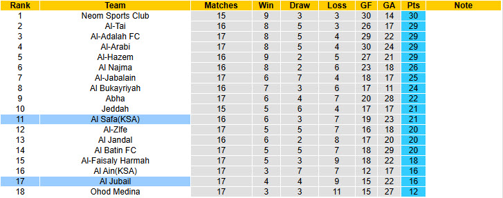 Nhận định, soi kèo Al Safa(KSA) vs Al Jubail, 21h50 ngày 22/1: Bắt nạt đối thủ - Ảnh 5