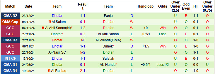 Nhận định, soi kèo Al Seeb vs Dhofar, 21h15 ngày 14/1: Nắm chắc danh hiệu - Ảnh 3