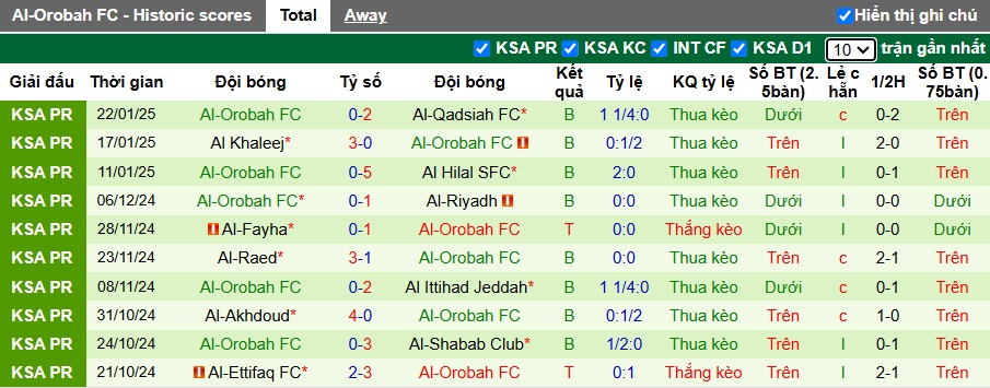 Nhận định, soi kèo Al Taawoun vs Al-Orobah, 22h20 ngày 26/01: Khách rơi tự do - Ảnh 3