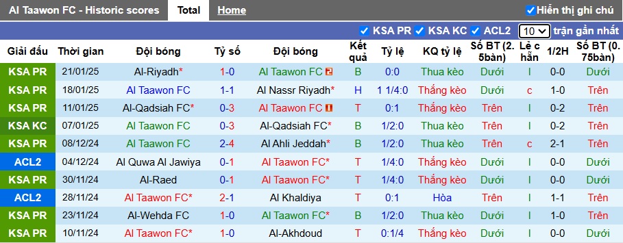 Nhận định, soi kèo Al Taawoun vs Al-Orobah, 22h20 ngày 26/01: Khách rơi tự do - Ảnh 4