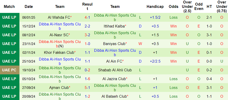 Nhận định, soi kèo Al Urooba vs Dibba Al-Hisn, 20h05 ngày 23/1: Đối thủ yêu thích - Ảnh 2