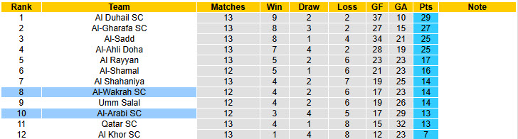 Nhận định, soi kèo Al-Wakrah vs Al-Arabi, 22h45 ngày 24/1: Tiếp tục rơi điểm - Ảnh 5