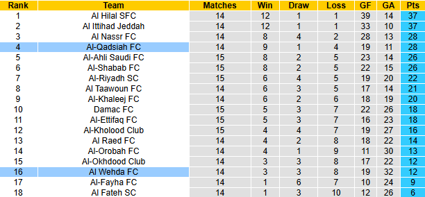 Nhận định, soi kèo Al Wehda vs Al-Qadsiah, 22h40 ngày 17/1: Khó có bất ngờ - Ảnh 5