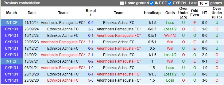 Nhận định, soi kèo Anorthosis vs Ethnikos, 0h30 ngày 14/1 - Ảnh 3