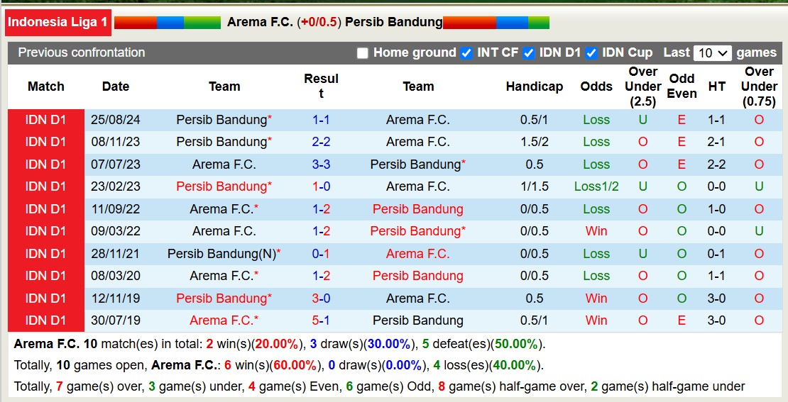 Nhận định, soi kèo Arema FC vs Persib Bandung, 15h30 ngày 24/1: Cứ ngỡ ngon ăn - Ảnh 4