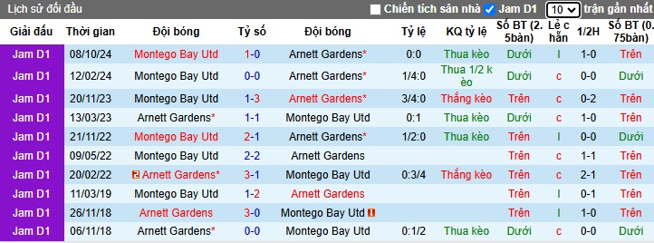 Nhận định, soi kèo Arnett Gardens vs Montego Bay, 07h45 ngày 14/01: Không dễ cho chủ nhà - Ảnh 2