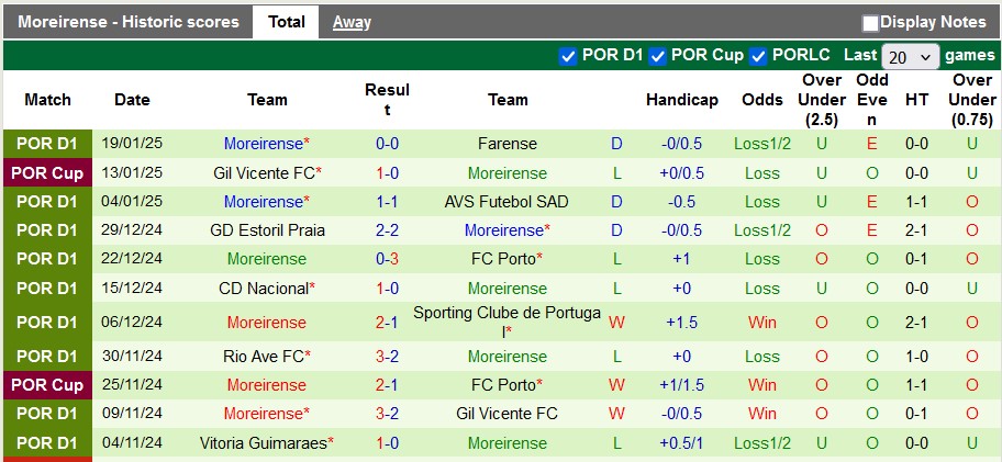 Nhận định, soi kèo Arouca vs Moreirense, 3h15 ngày 25/1: Kém cỏi như nhau - Ảnh 2