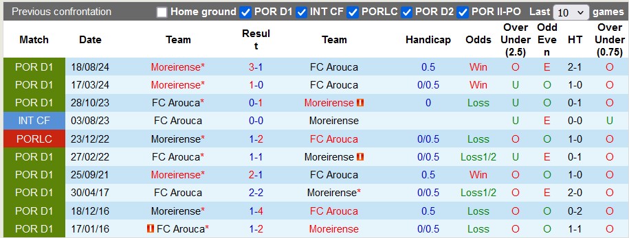 Nhận định, soi kèo Arouca vs Moreirense, 3h15 ngày 25/1: Kém cỏi như nhau - Ảnh 3