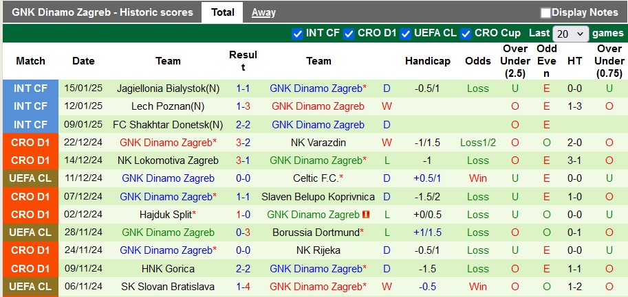 Nhận định, soi kèo Arsenal vs Dinamo Zagreb, 3h00 ngày 23/1: Thắng nhẹ vừa phải - Ảnh 2