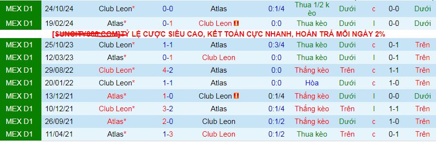 Nhận định, soi kèo Atlas vs Club Leon, 10h00 ngày 19/1: Thắng mừng tân binh - Ảnh 3