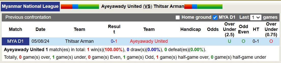 Nhận định, soi kèo Ayeyawady United vs Thitsar Arman, 16h00 ngày 20/1: Những kẻ khốn cùng - Ảnh 3