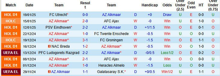 Nhận định, soi kèo AZ Alkmaar vs Roma, 00h45 ngày 24/1: Xa nhà là thất vọng - Ảnh 2