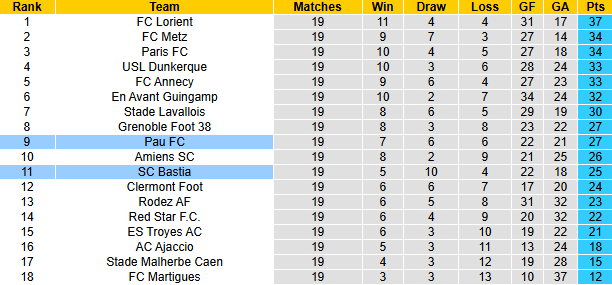 Nhận định, soi kèo Bastia vs Pau FC, 2h00 ngày 25/1: Vượt mặt đối thủ - Ảnh 5