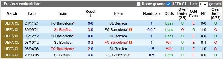 Nhận định, soi kèo Benfica vs Barcelona, 3h00 ngày 22/1: Chủ nhà có điểm - Ảnh 3