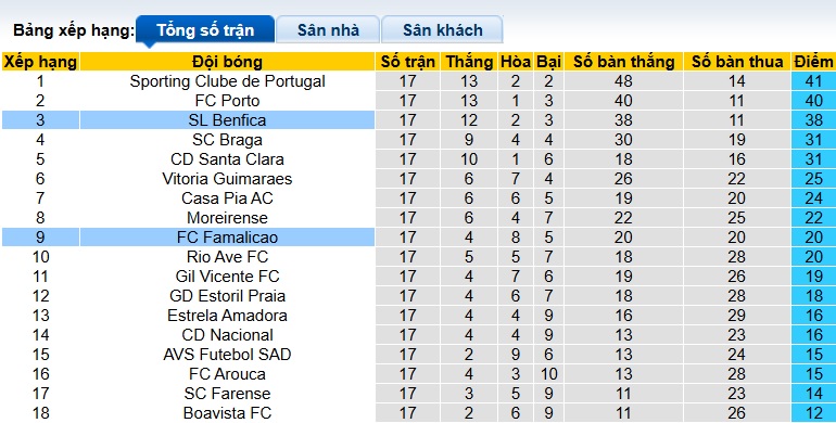 Nhận định, soi kèo Benfica vs Famalicao, 03h15 ngày 18/01: Đòi nợ lượt đi - Ảnh 1