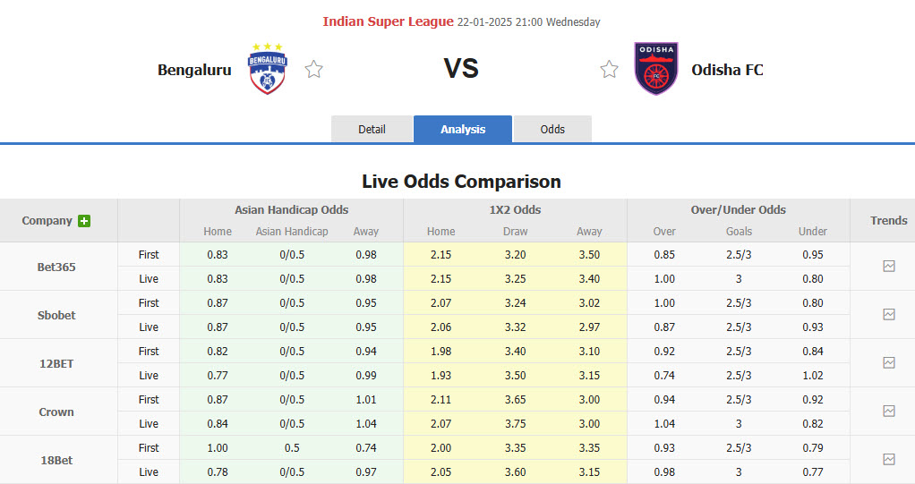 Nhận định, soi kèo Bengaluru vs Odisha, 21h00 ngày 22/1: Bỏ lỡ top 2 - Ảnh 1