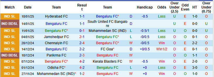 Nhận định, soi kèo Bengaluru vs Odisha, 21h00 ngày 22/1: Bỏ lỡ top 2 - Ảnh 2