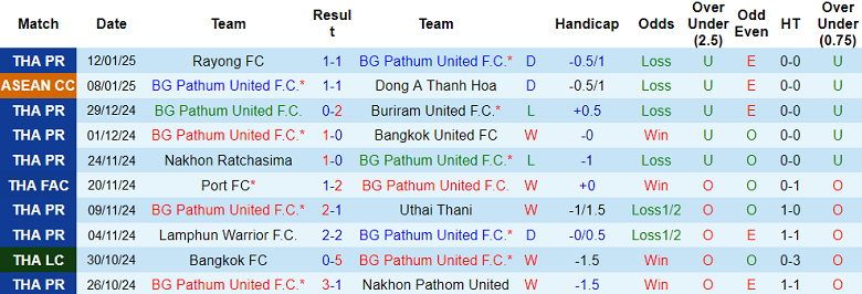 Nhận định, soi kèo BG Pathum United vs Ratchaburi, 19h00 ngày 15/1: Đối thủ yêu thích - Ảnh 1