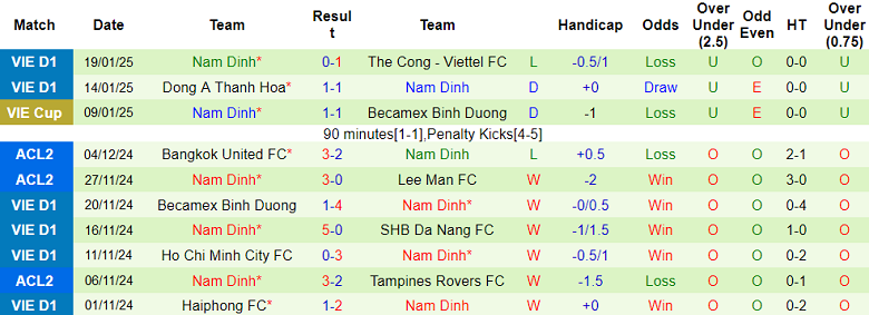 Nhận định, soi kèo Bình Định vs Nam Định, 18h00 ngày 24/1: Khách hoan ca - Ảnh 2