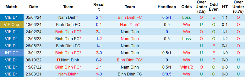 Nhận định, soi kèo Bình Định vs Nam Định, 18h00 ngày 24/1: Khách hoan ca - Ảnh 3