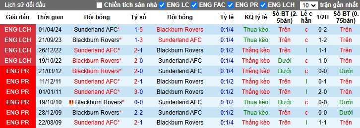 Nhận định, soi kèo Blackburn vs Sunderland, 22h00 ngày 26/12: Tin vào Mèo đen - Ảnh 3