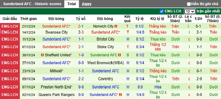 Nhận định, soi kèo Blackburn vs Sunderland, 22h00 ngày 26/12: Tin vào Mèo đen - Ảnh 4