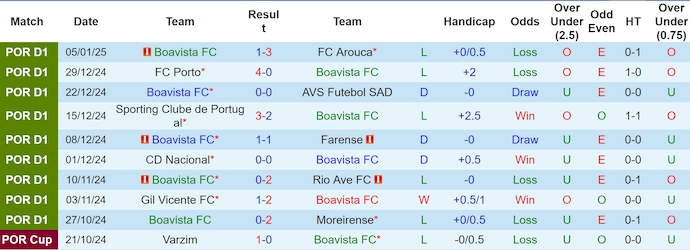 Nhận định, soi kèo Boavista vs Casa Pia, 3h15 ngày 21/1: Nối mạch bất bại - Ảnh 2