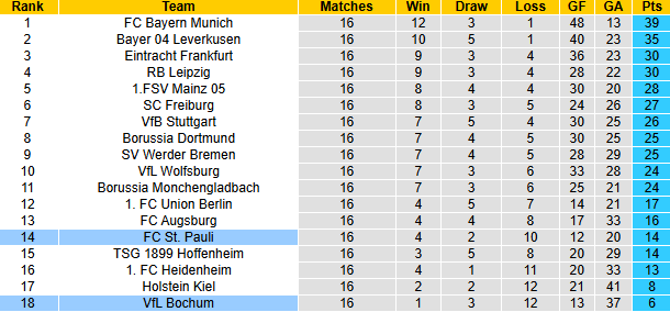 Nhận định, soi kèo Bochum vs St. Pauli, 0h30 ngày 16/1: Đáy bảng vùng lên - Ảnh 5