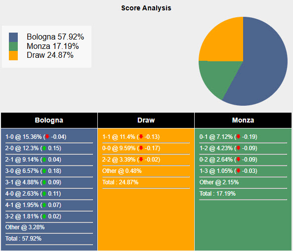 Nhận định, soi kèo Bologna vs Monza, 21h00 ngày 18/1: Tiếp tục nằm đáy - Ảnh 7