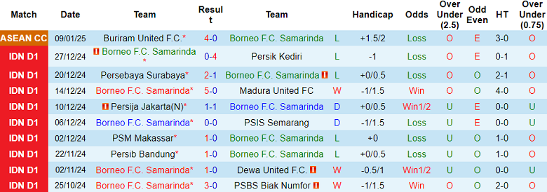 Nhận định, soi kèo Borneo FC vs Semen Padang, 19h00 ngày 14/1: Tin vào cửa trên - Ảnh 1